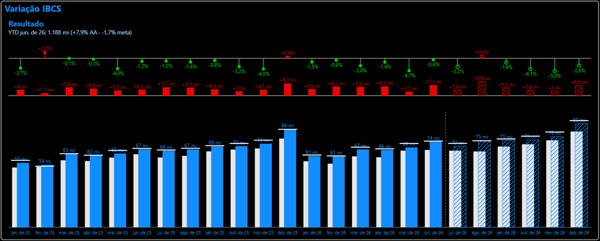 Captura real do visual Variação IBCS para Power BI na visão Gráfico: barras Real × Ano Anterior por mês com pins de variação percentual, deltas em milhões e projeção hachurada